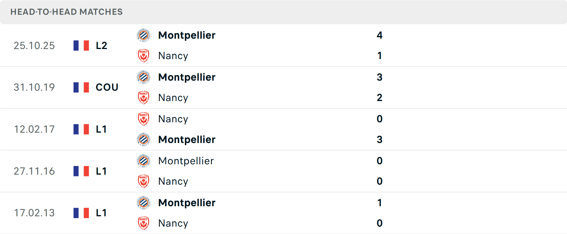 Lịch sử đối đầu Nancy vs Montpellier