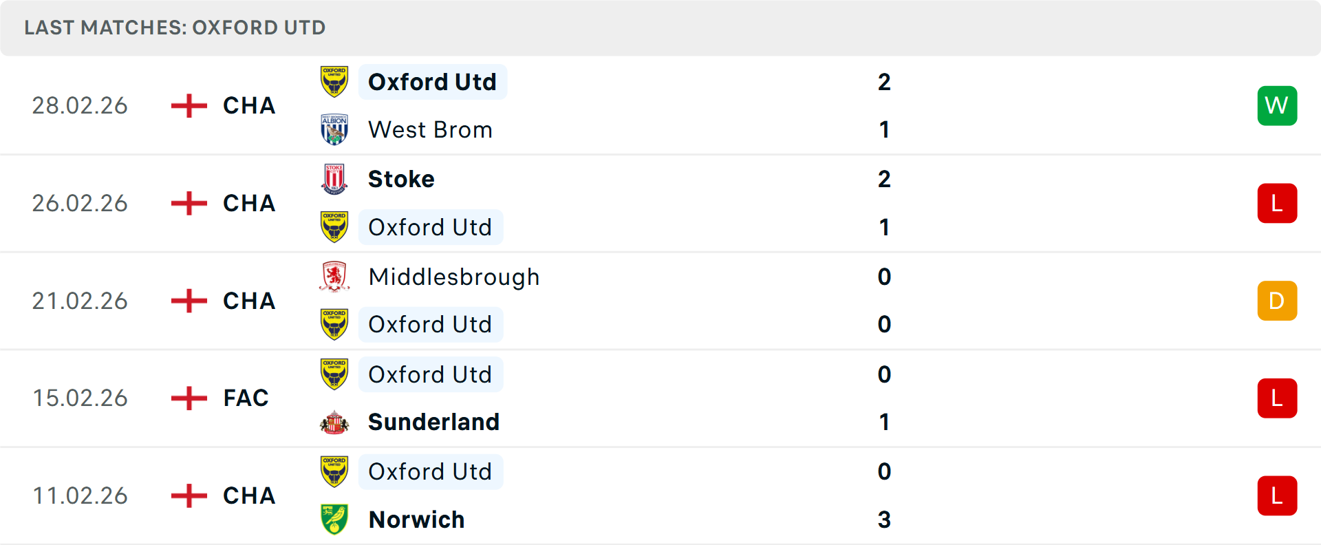 Phong độ Oxford United 5 trận gần nhất Phong độ Oxford United 5 trận gần nhất