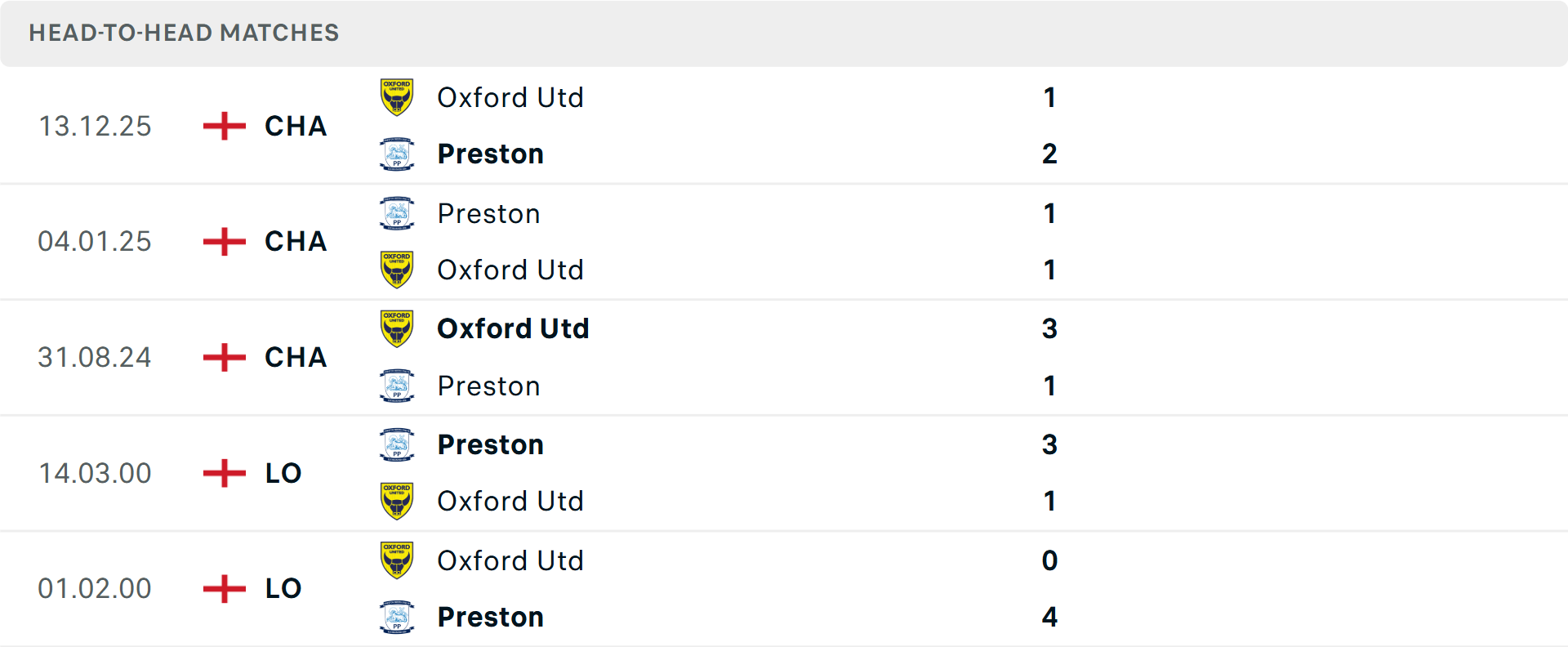 Lịch sử đối đầu Preston vs Oxford United Lịch sử đối đầu Preston vs Oxford United