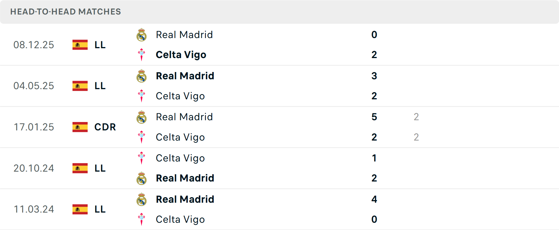 Lịch sử đối đầu Celta Vigo vs Real Madrid