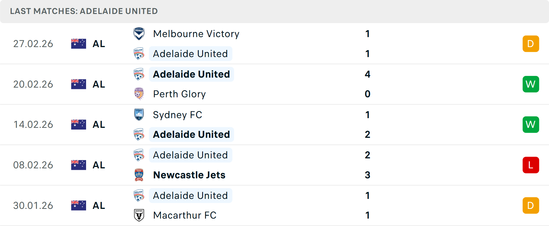 Phong độ Adelaide United 5 trận gần nhất Phong độ Adelaide United 5 trận gần nhất