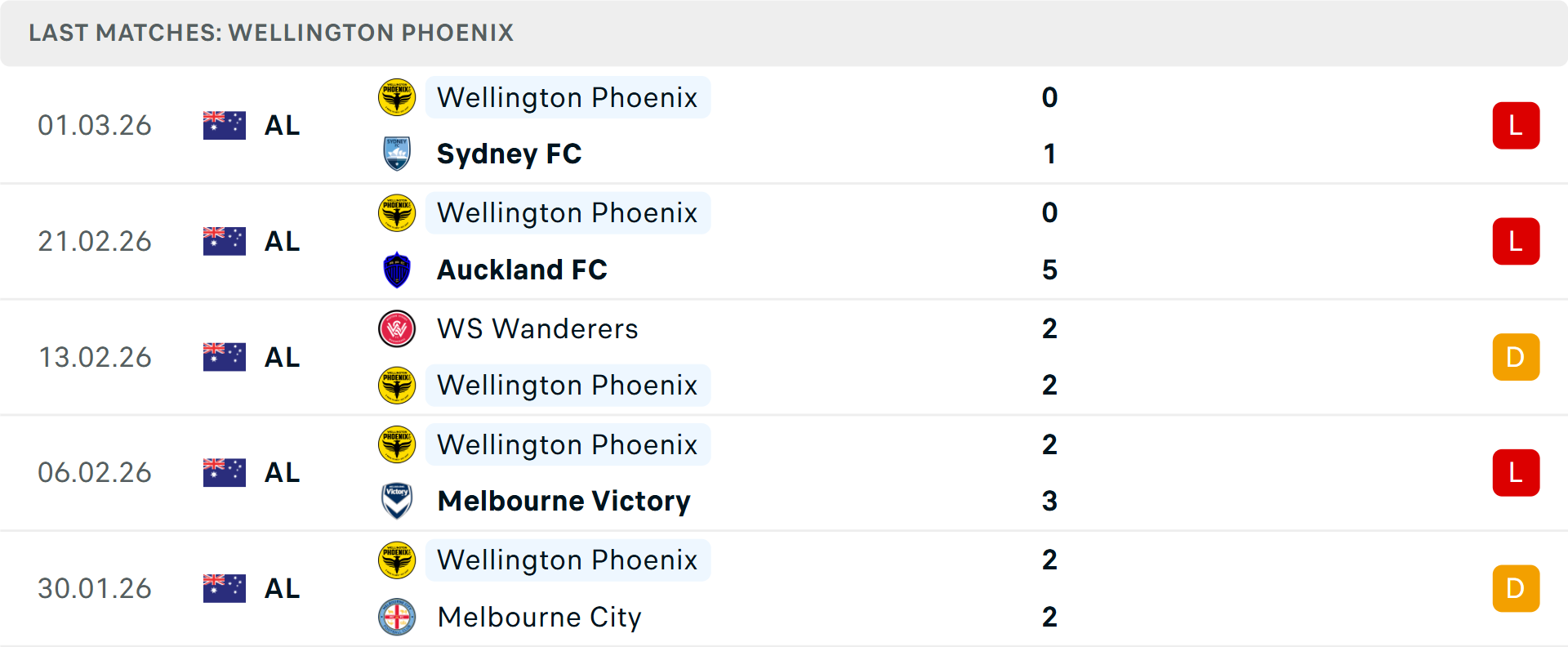 Phong độ Wellington Phoenix 5 trận gần nhất Phong độ Wellington Phoenix 5 trận gần nhất