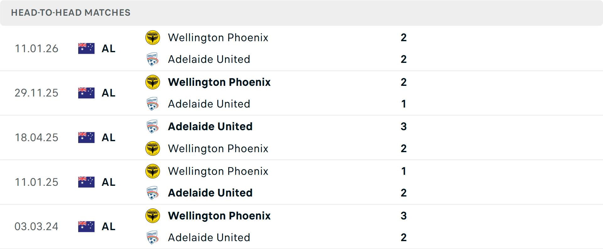 Lịch sử đối đầu Adelaide United vs Wellington Phoenix Lịch sử đối đầu Adelaide United vs Wellington Phoenix