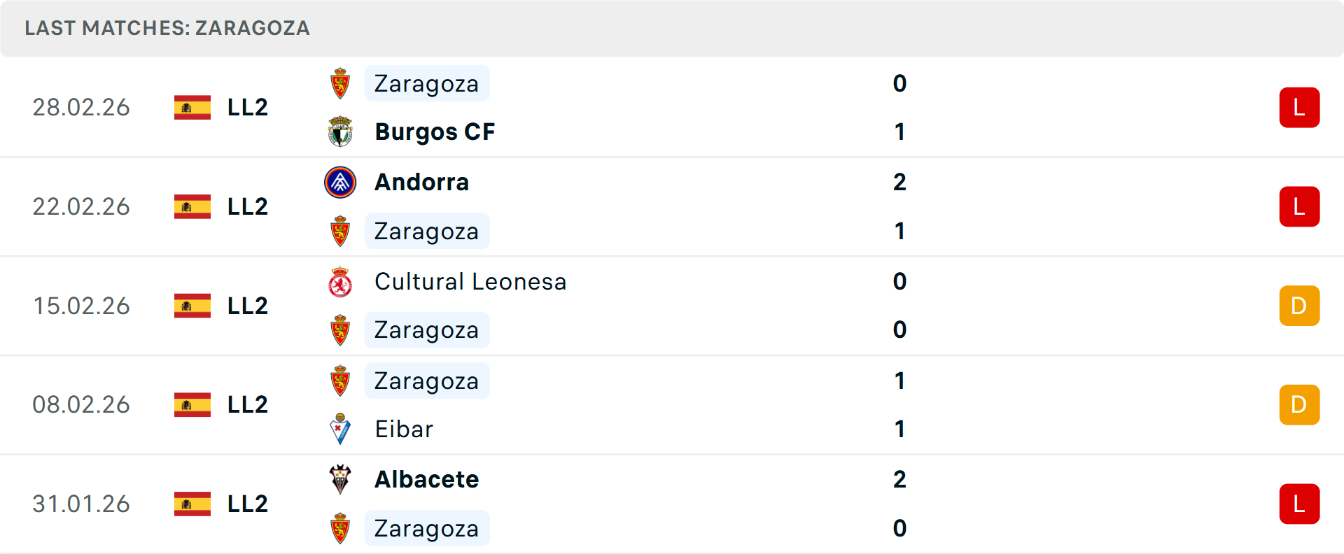 Phong độ Real Zaragoza 5 trận gần nhất Phong độ Real Zaragoza 5 trận gần nhất