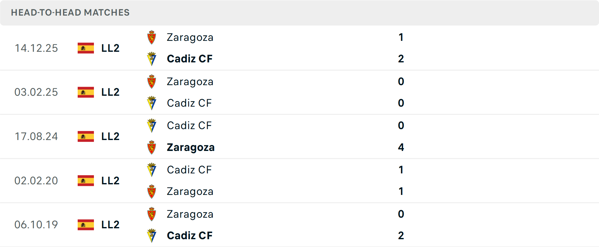 Lịch sử đối đầu Cadiz vs Real Zaragoza Lịch sử đối đầu Cadiz vs Real Zaragoza