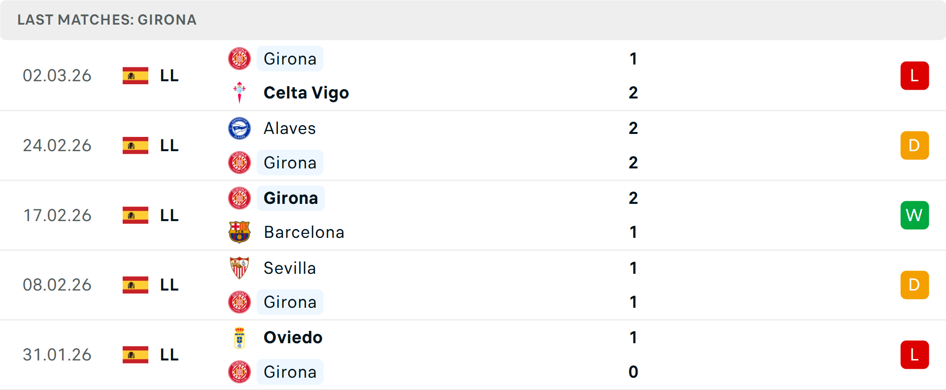 Phong độ Girona 5 trận gần nhất Phong độ Girona 5 trận gần nhất