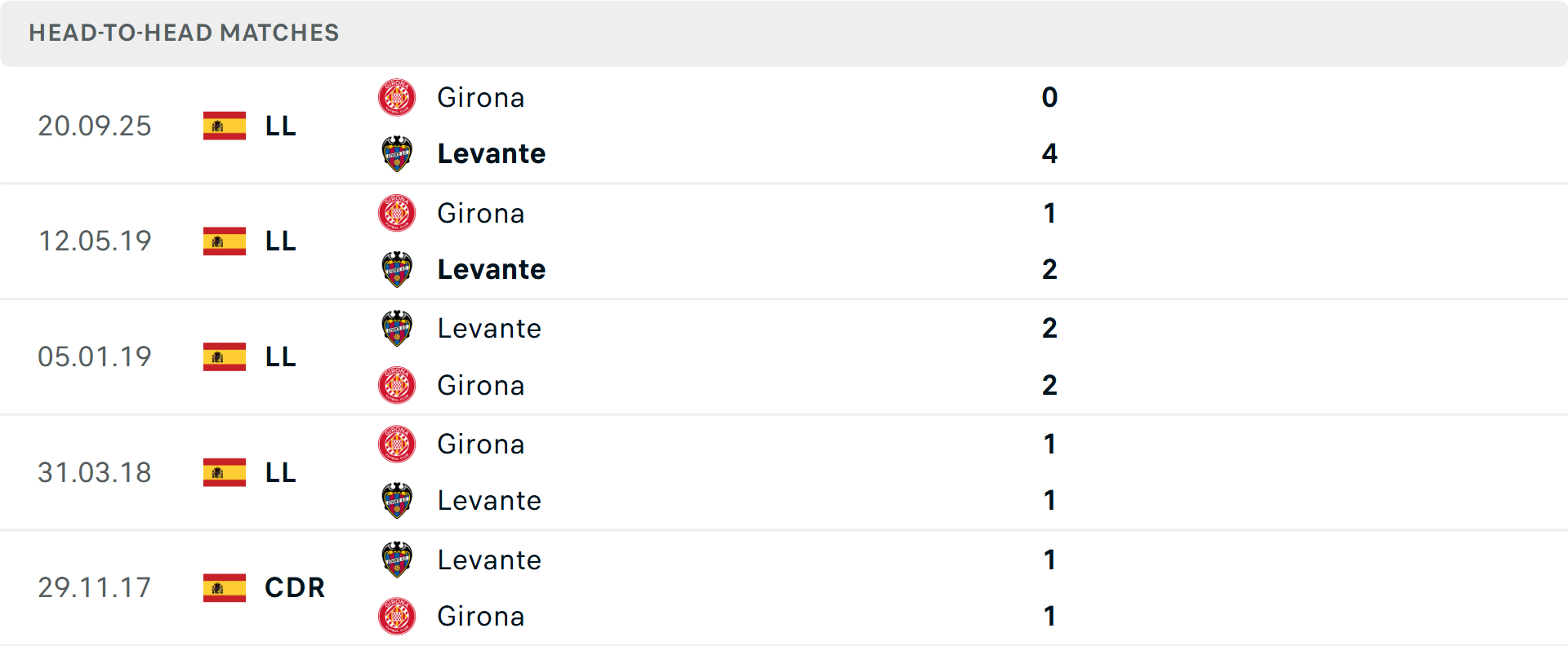 Lịch sử đối đầu Levante vs Girona Lịch sử đối đầu Levante vs Girona