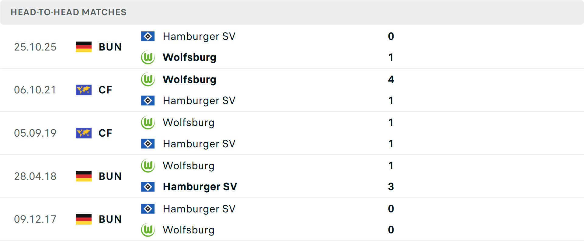 Lịch sử đối đầu Wolfsburg vs Hamburg