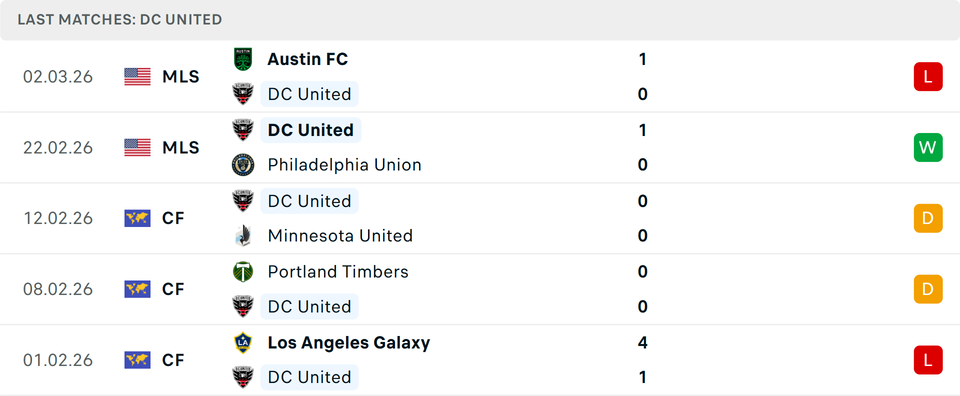 Phong độ DC United 5 trận gần nhất Phong độ DC United 5 trận gần nhất