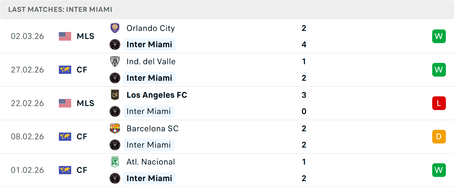 Phong độ Inter Miami 5 trận gần nhất Phong độ Inter Miami 5 trận gần nhất