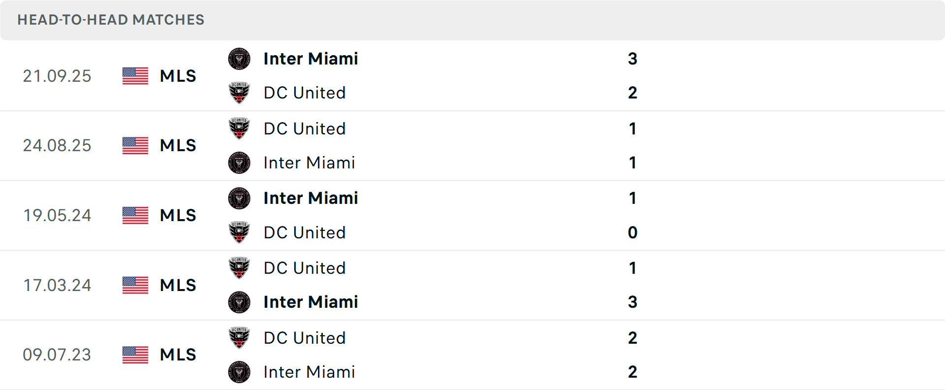 Lịch sử đối đầu DC United vs Inter Miami Lịch sử đối đầu DC United vs Inter Miami