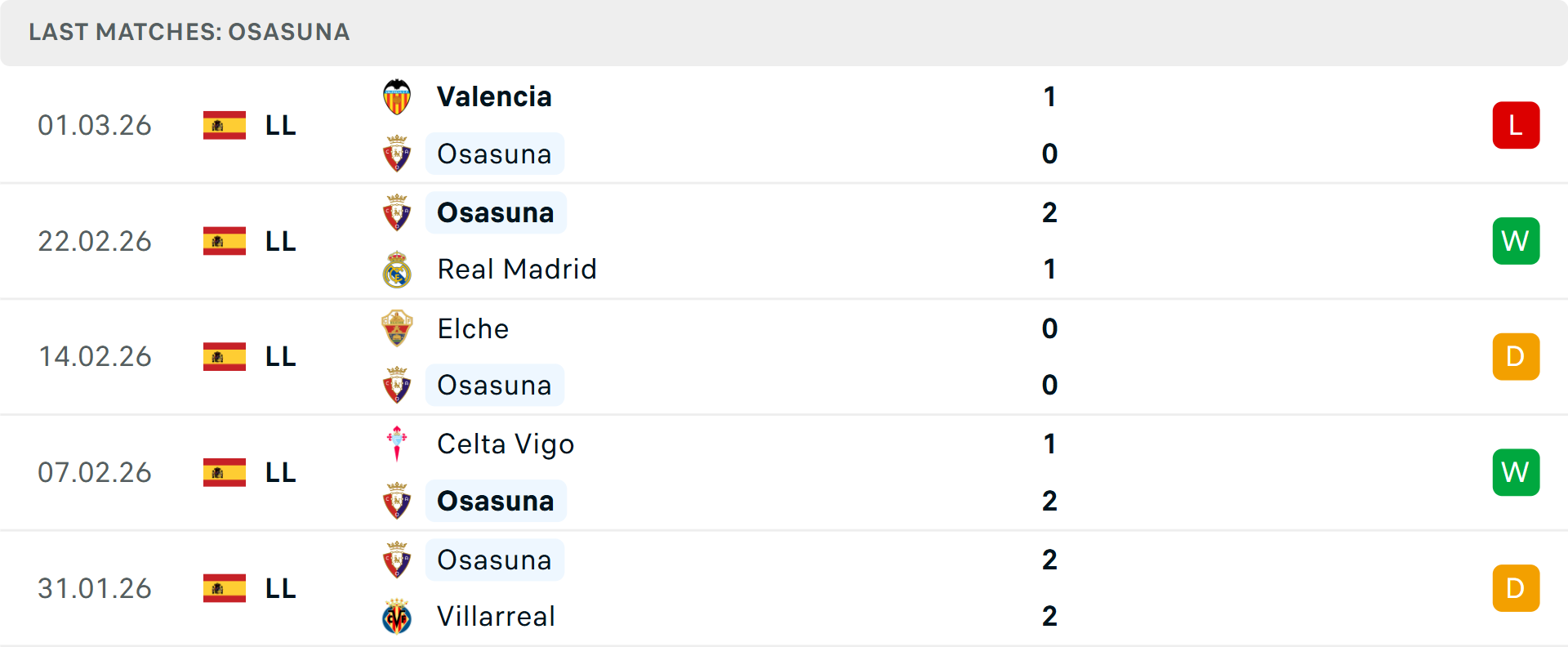 Phong độ Osasuna 5 trận gần nhất Phong độ Osasuna 5 trận gần nhất