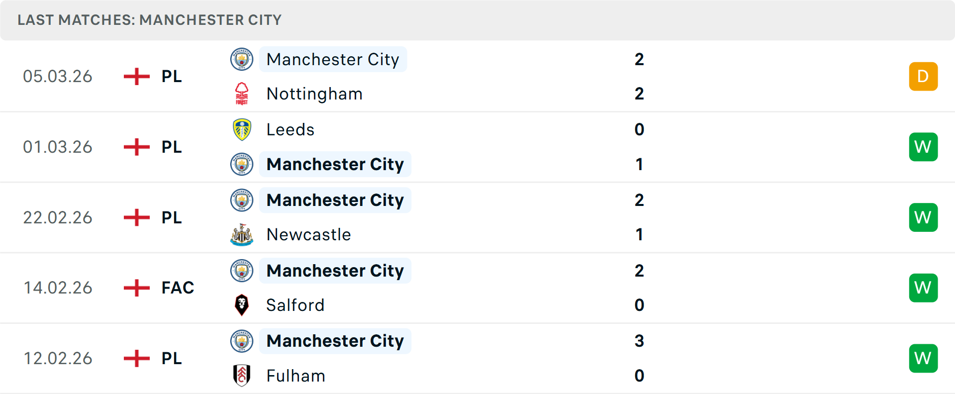 Phong độ Man City 5 trận gần nhất Phong độ Man City 5 trận gần nhất