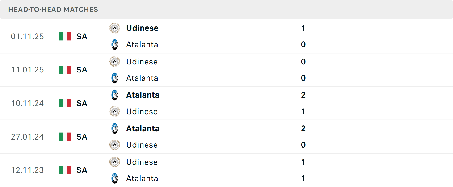 Lịch sử đối đầu Atalanta vs Udinese