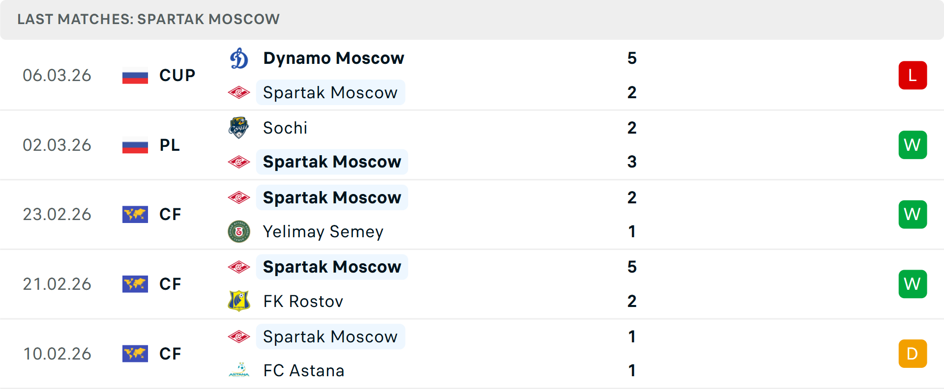 Phong độ Spartak Moscow 5 trận gần nhất Phong độ Spartak Moscow 5 trận gần nhất