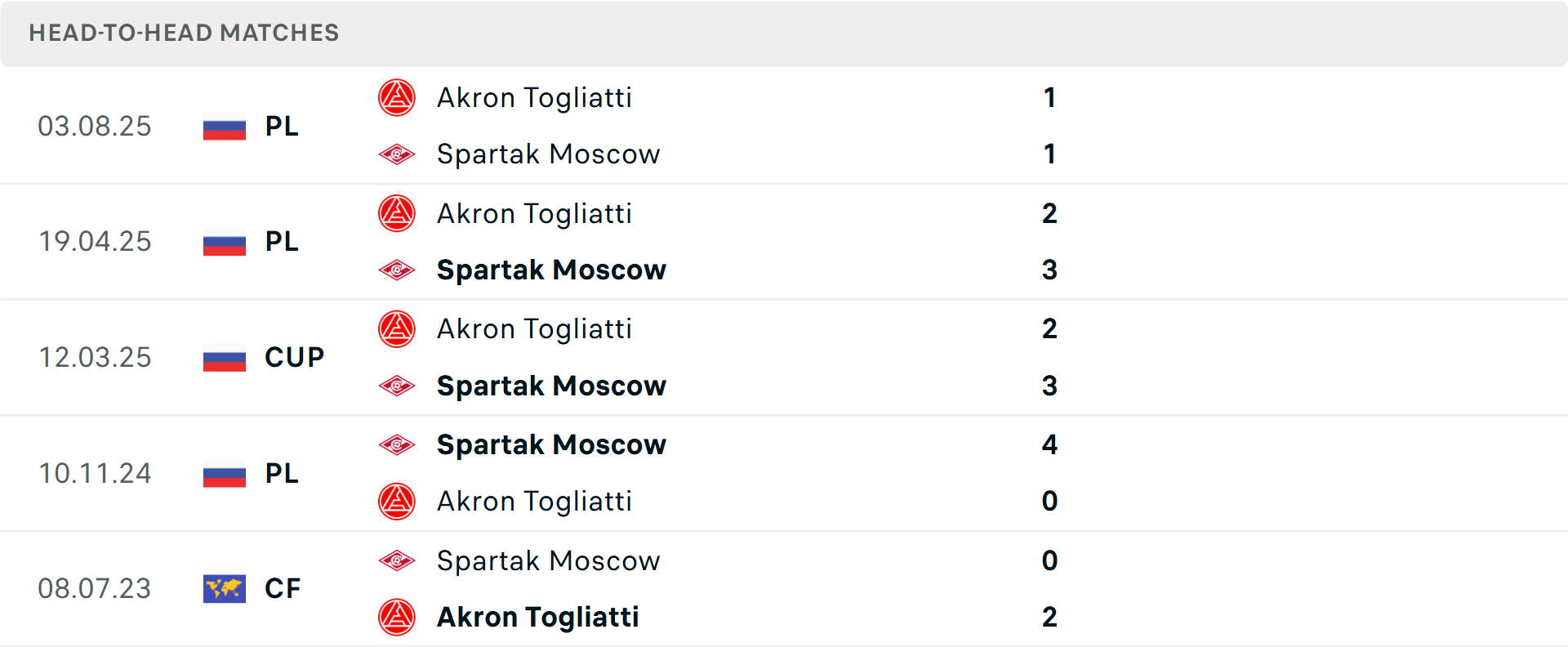 Lịch sử đối đầu Spartak Moscow vs Akron Tolyatti Lịch sử đối đầu Spartak Moscow vs Akron Tolyatti