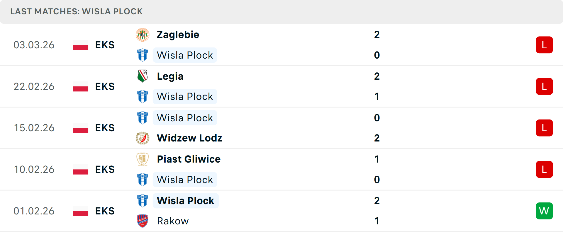 Phong độ Wisla Plock 5 trận gần nhất Phong độ Wisla Plock 5 trận gần nhất