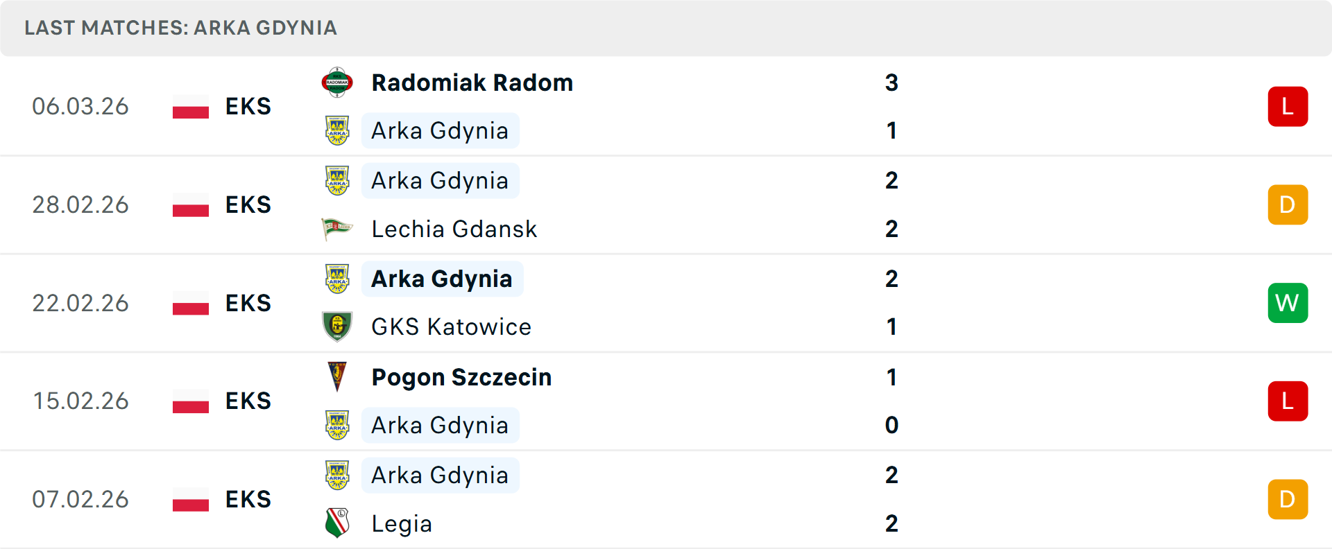 Phong độ Arka Gdynia 5 trận gần nhất Phong độ Arka Gdynia 5 trận gần nhất