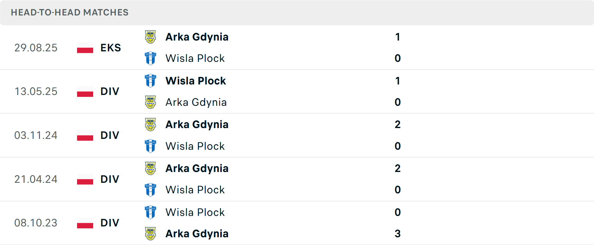 Lịch sử đối đầu Wisla Plock vs Arka Gdynia Lịch sử đối đầu Wisla Plock vs Arka Gdynia