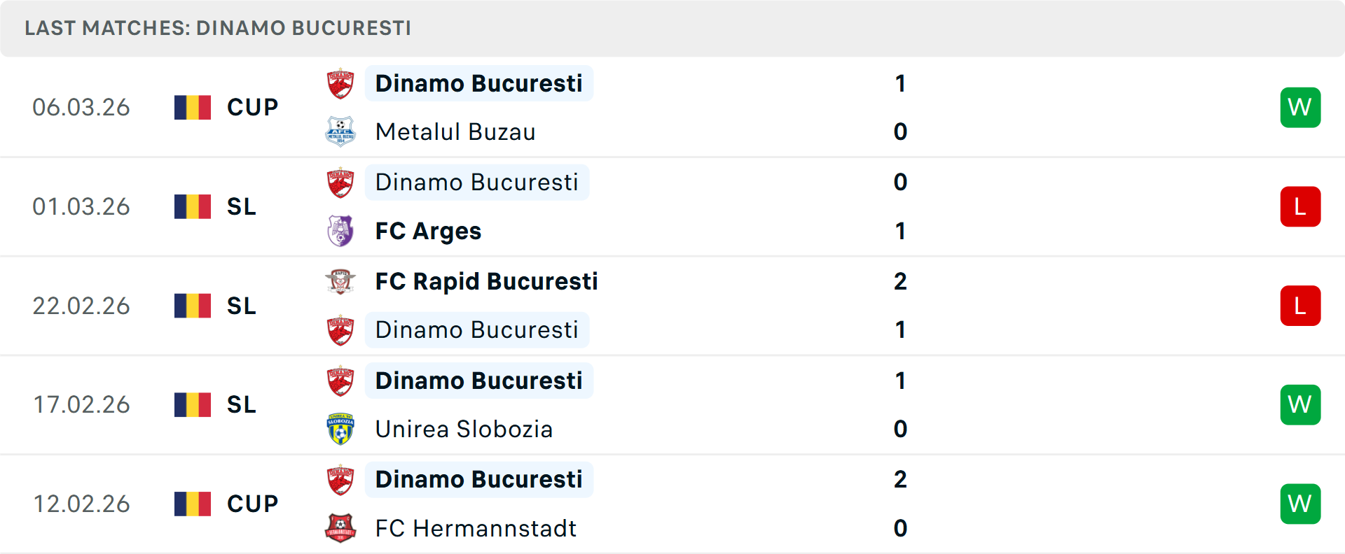 Phong độ Dinamo Bucharest 5 trận gần nhất Phong độ Dinamo Bucharest 5 trận gần nhất