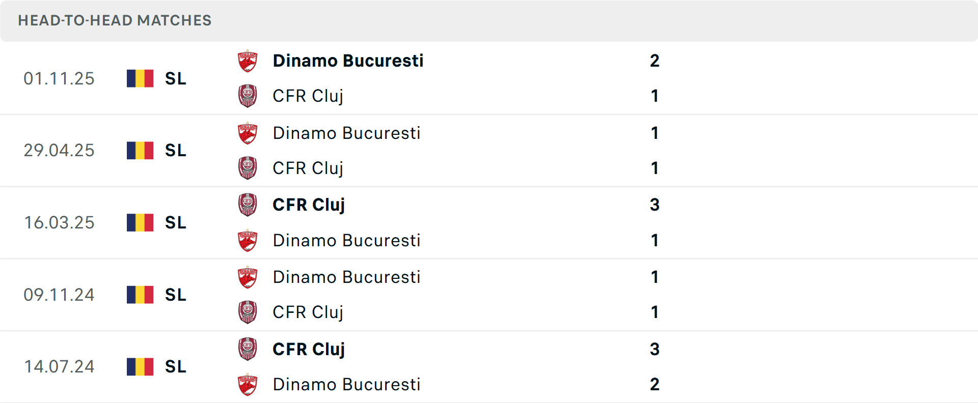 Lịch sử đối đầu Cluj vs Dinamo Bucharest Lịch sử đối đầu Cluj vs Dinamo Bucharest