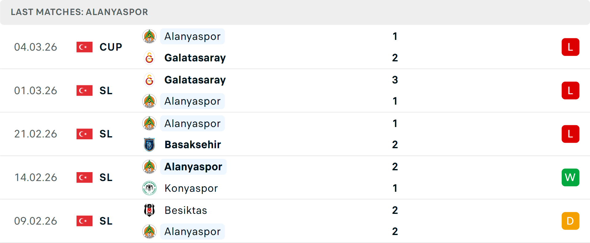 Phong độ Alanyaspor 5 trận gần nhất Phong độ Alanyaspor 5 trận gần nhất