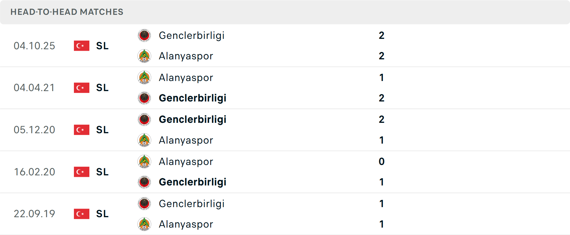 Lịch sử đối đầu Alanyaspor vs Genclerbirligi Lịch sử đối đầu Alanyaspor vs Genclerbirligi