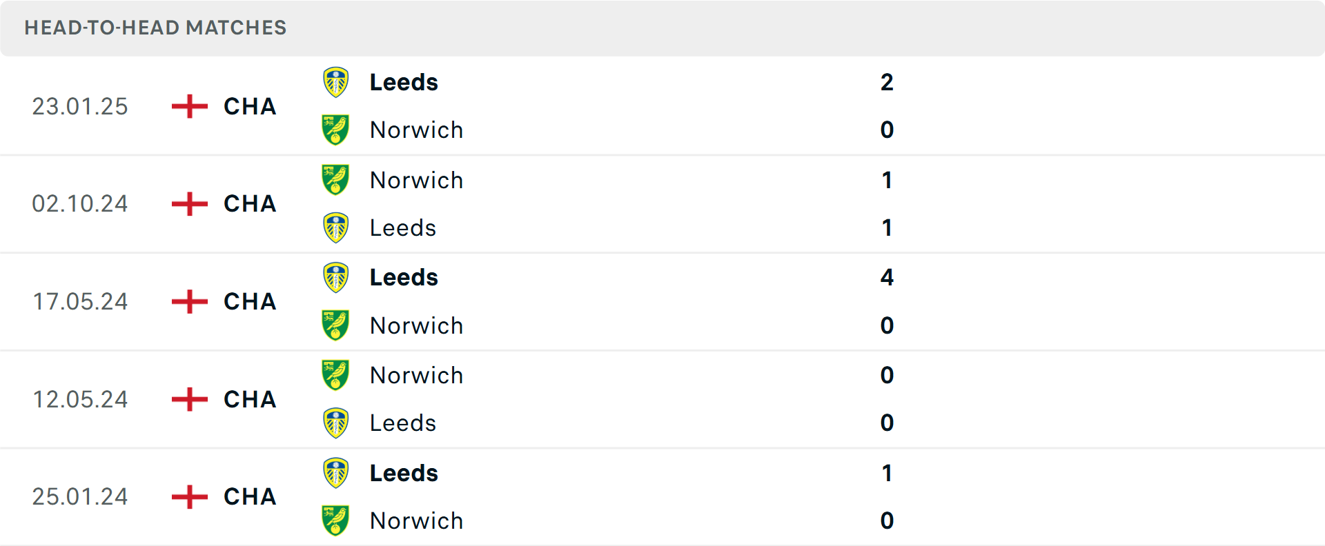 Lịch sử đối đầu Leeds vs Norwich City