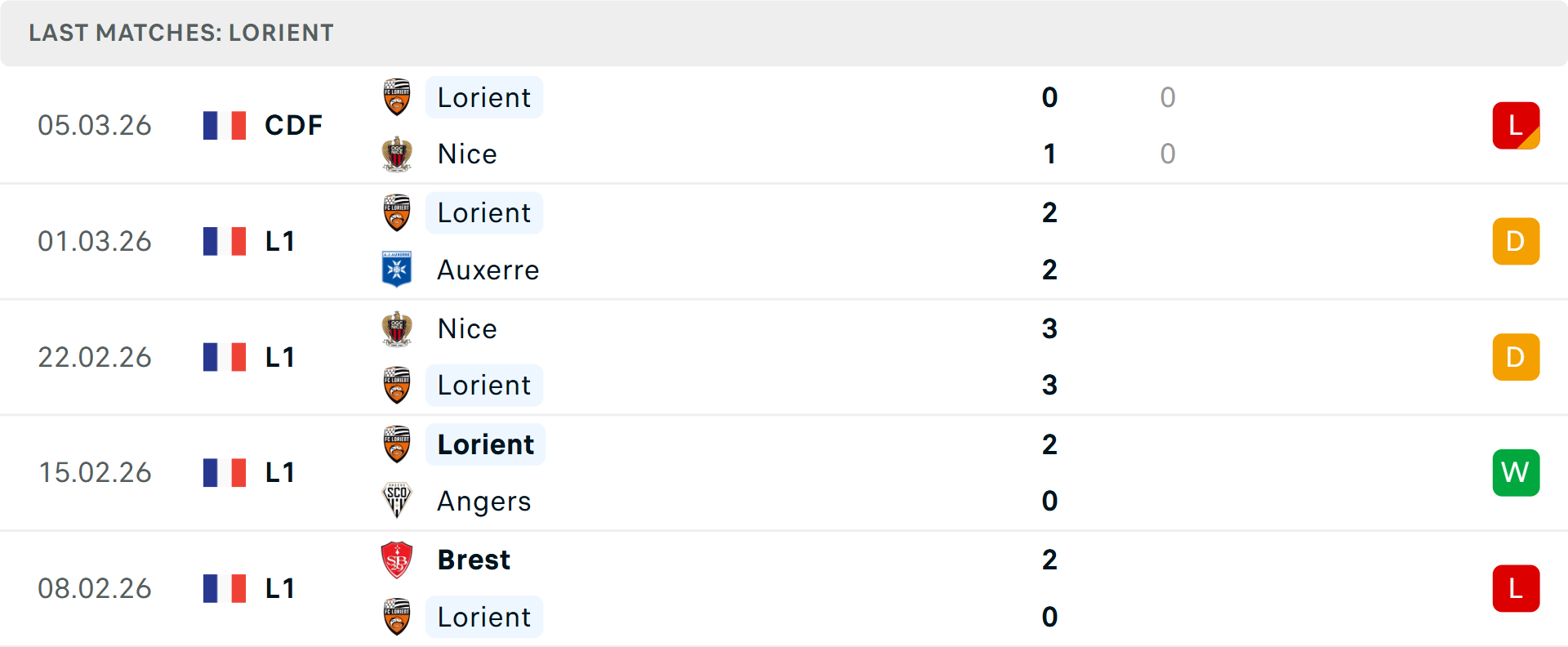 Phong độ Lorient 5 trận gần nhất Phong độ Lorient 5 trận gần nhất