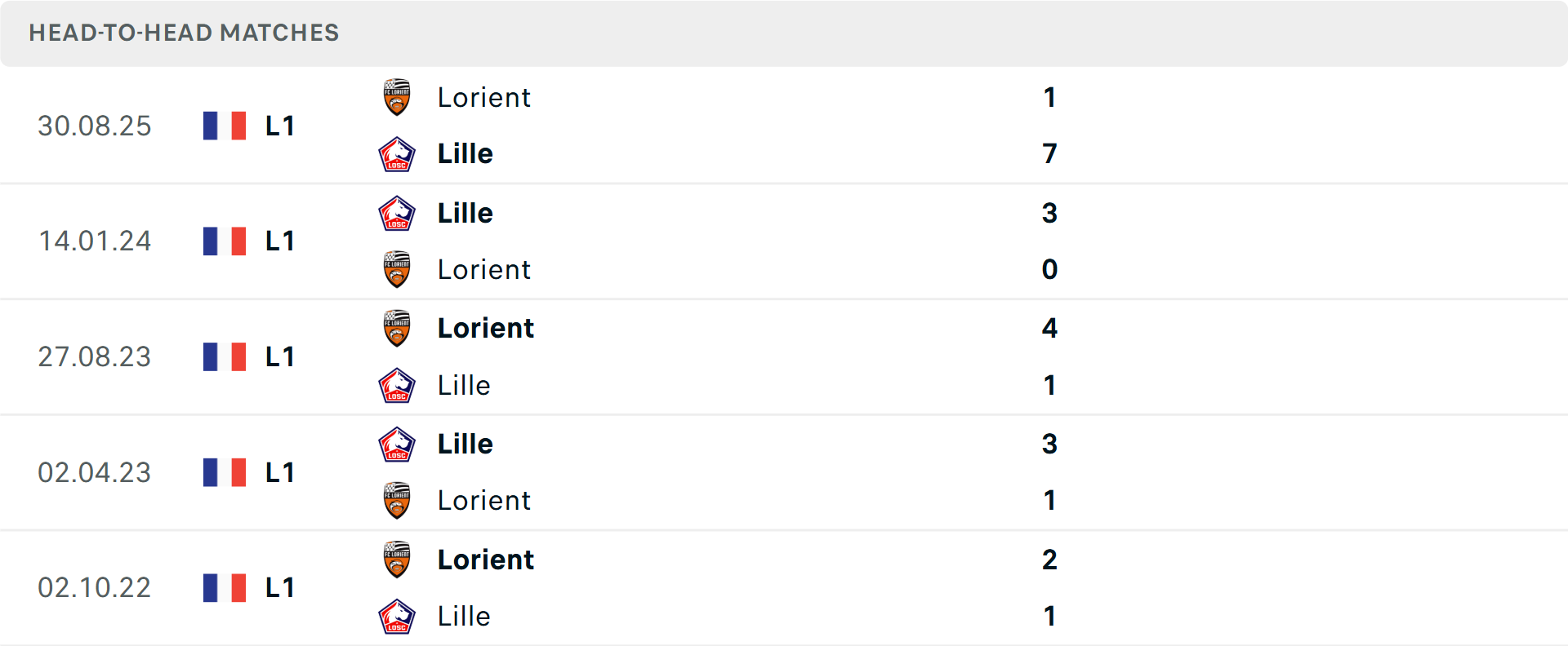 Lịch sử đối đầu Lille vs Lorient Lịch sử đối đầu Lille vs Lorient