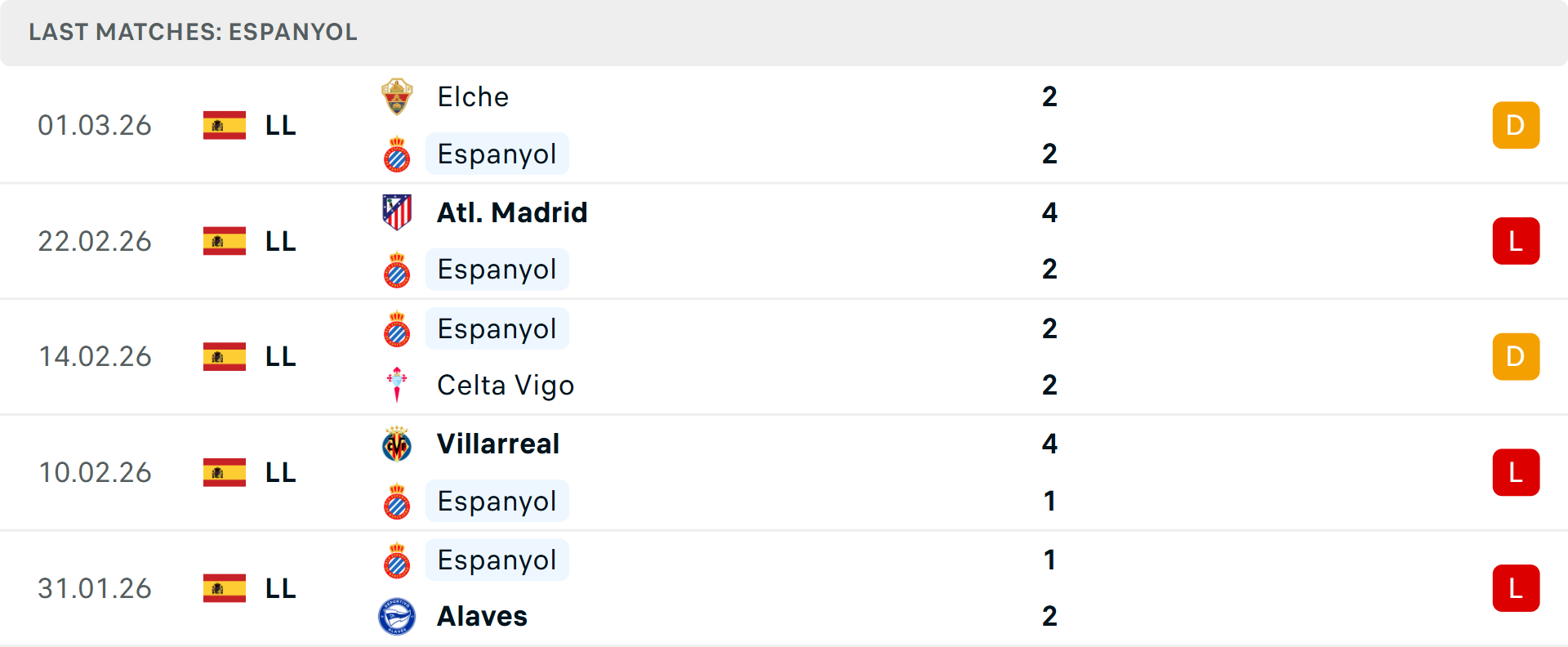 Phong độ Espanyol 5 trận gần nhất
