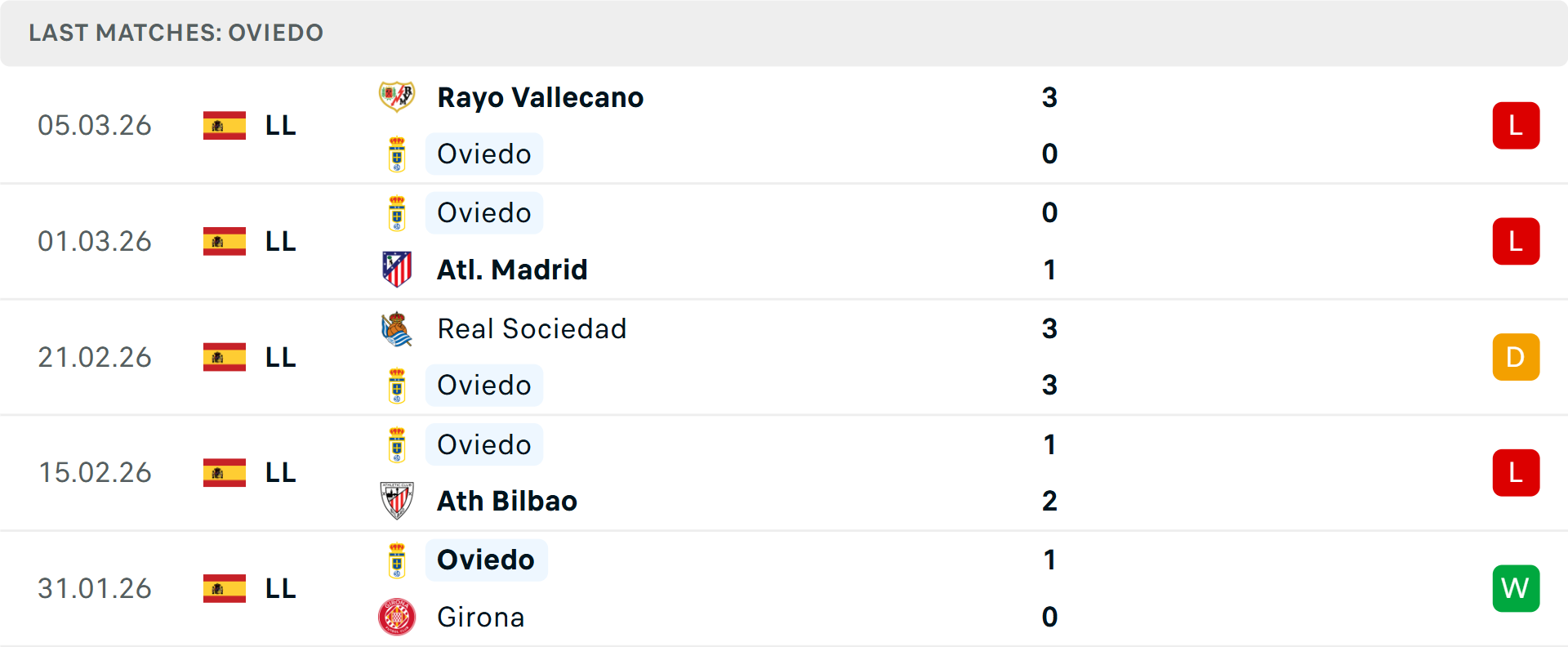 Phong độ Real Oviedo 5 trận gần nhất