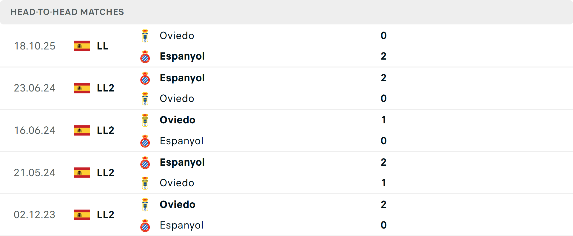 Lịch sử đối đầu Espanyol vs Real Oviedo