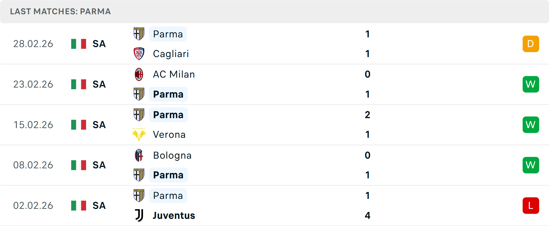 Phong độ Parma 5 trận gần nhất Phong độ Parma 5 trận gần nhất