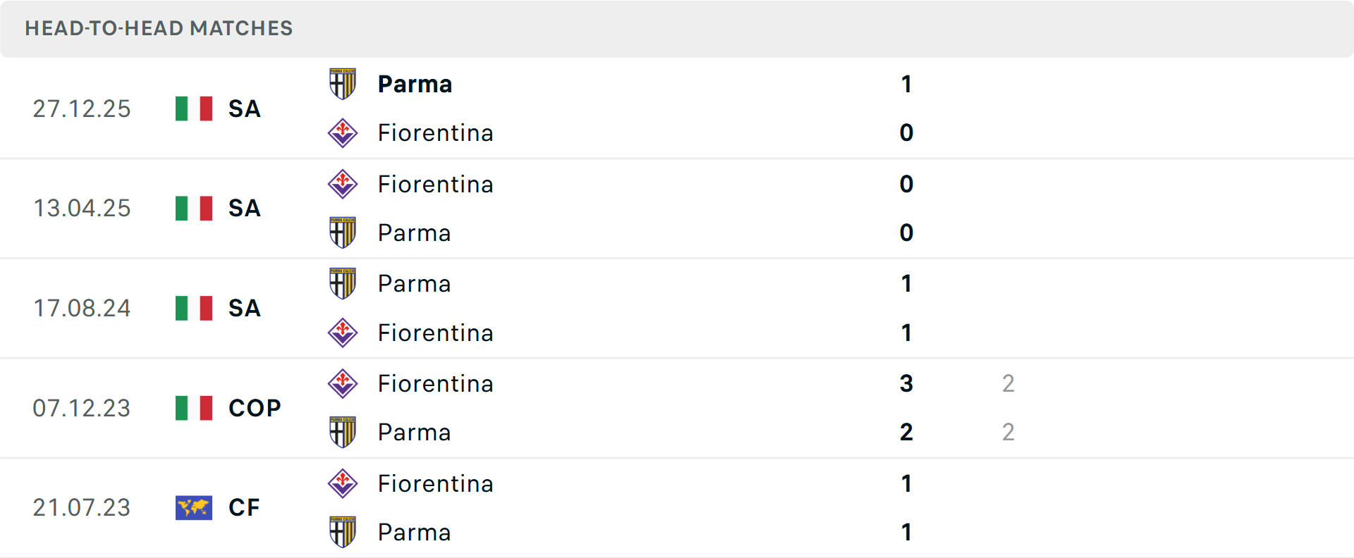 Lịch sử đối đầu Fiorentina vs Parma Lịch sử đối đầu Fiorentina vs Parma