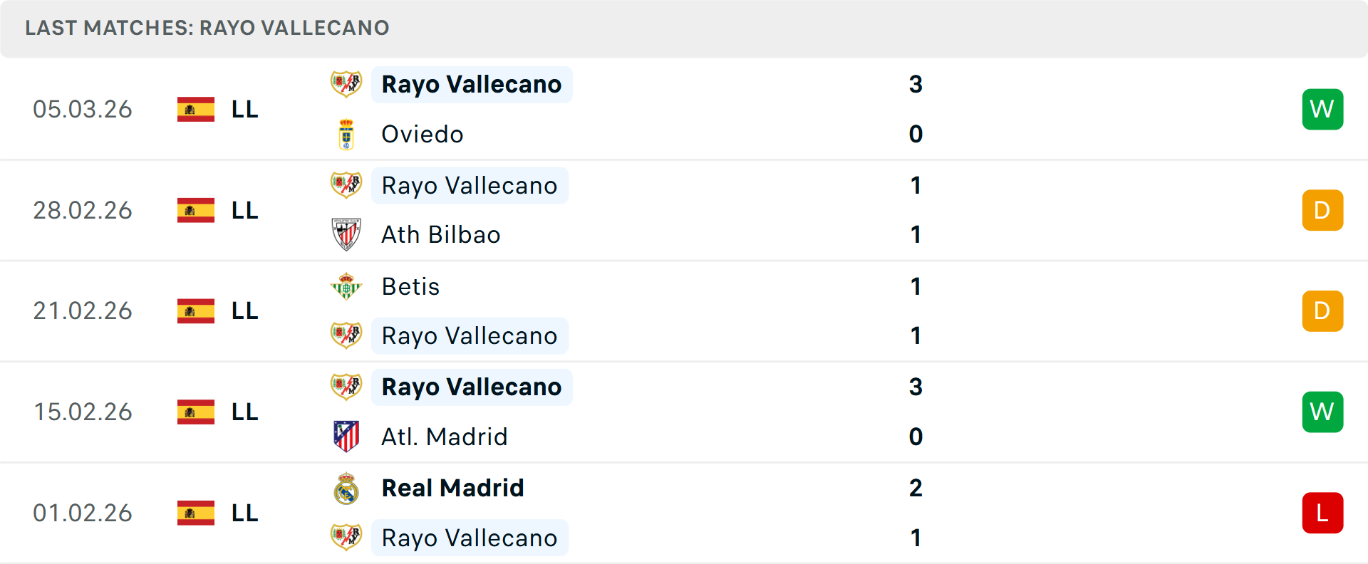 Phong độ Vallecano 5 trận gần nhất Phong độ Vallecano 5 trận gần nhất