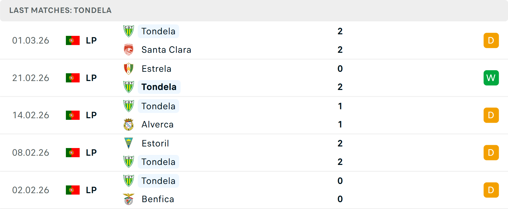 Phong độ Tondela 5 trận gần nhất