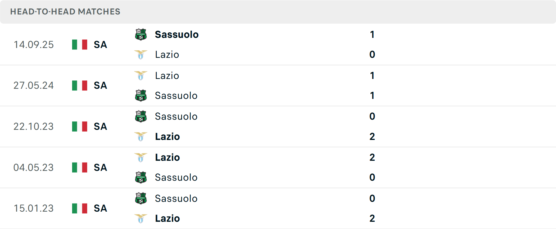 Lịch sử đối đầu Lazio vs Sassuolo Lịch sử đối đầu Lazio vs Sassuolo