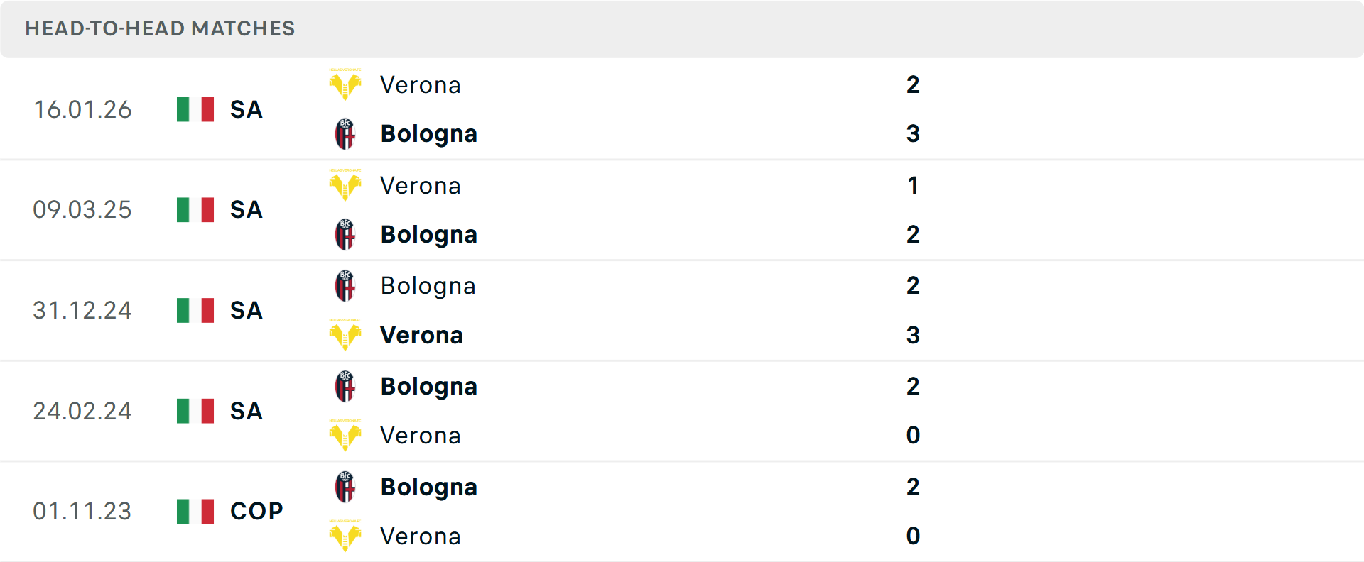 Lịch sử đối đầu Bologna vs Verona Lịch sử đối đầu Bologna vs Verona