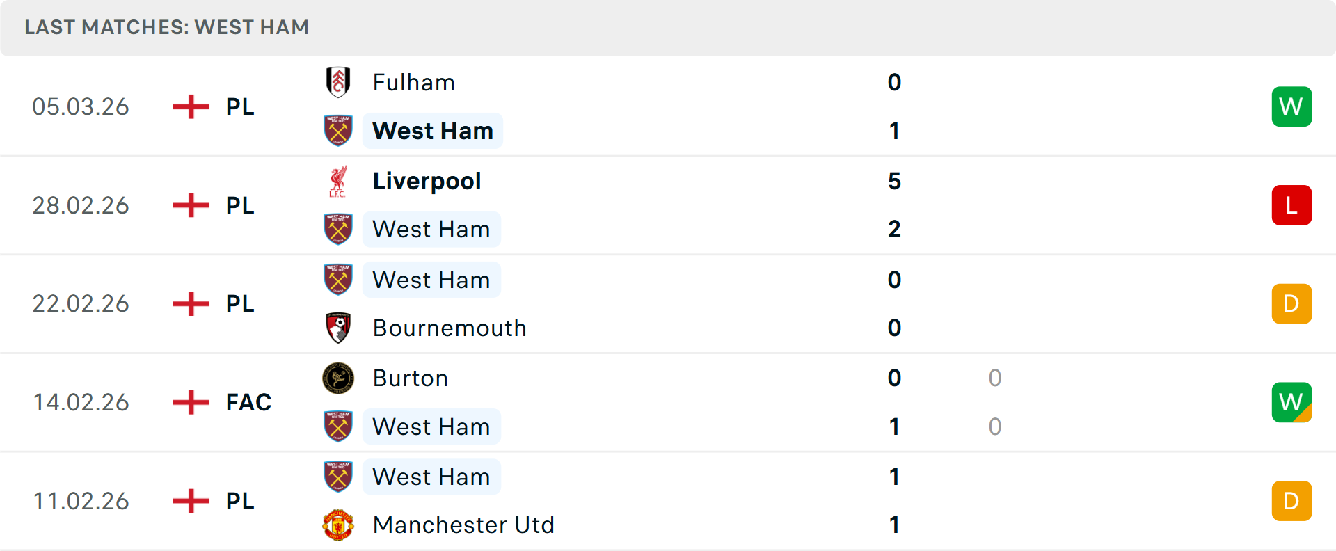 Phong độ West Ham 5 trận gần nhất
