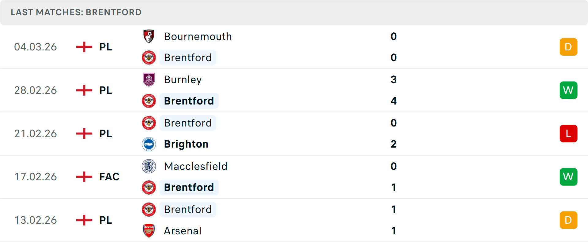 Phong độ Brentford 5 trận gần nhất
