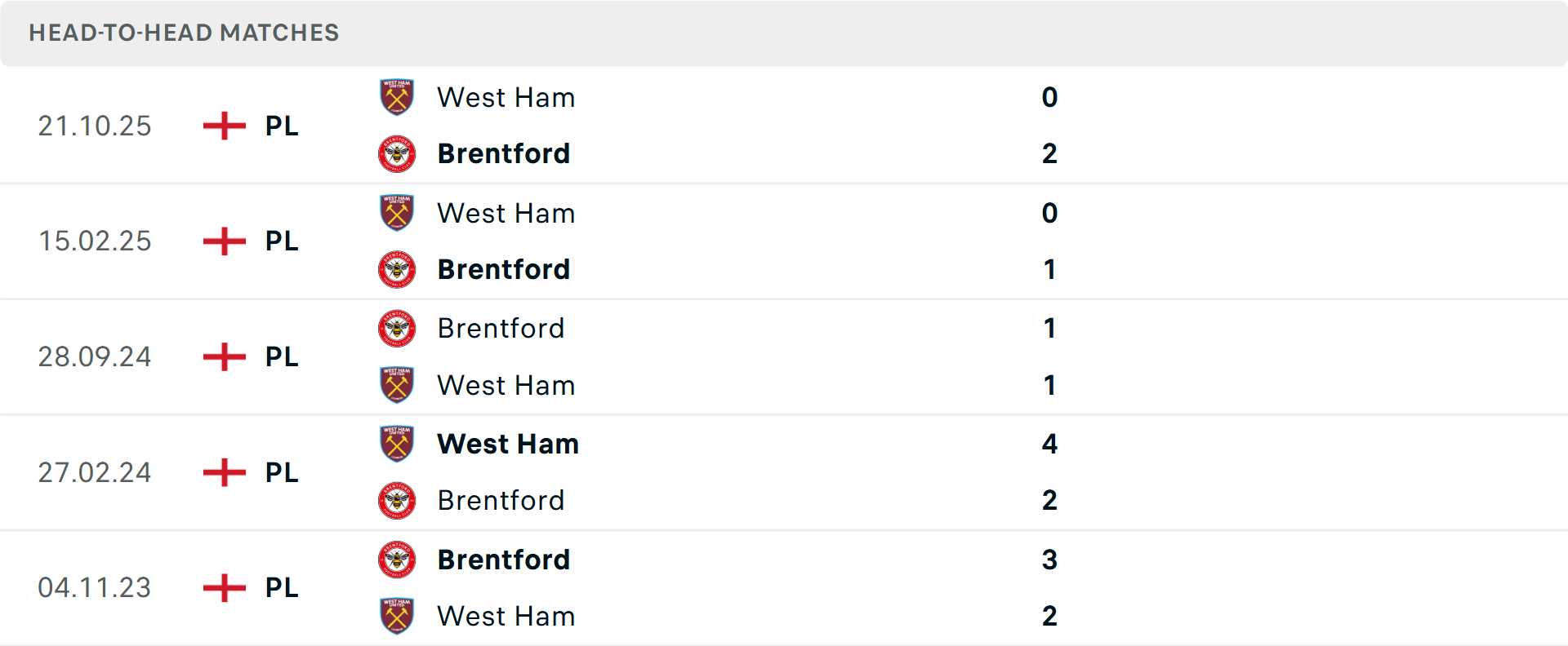 Lịch sử đối đầu West Ham vs Brentford