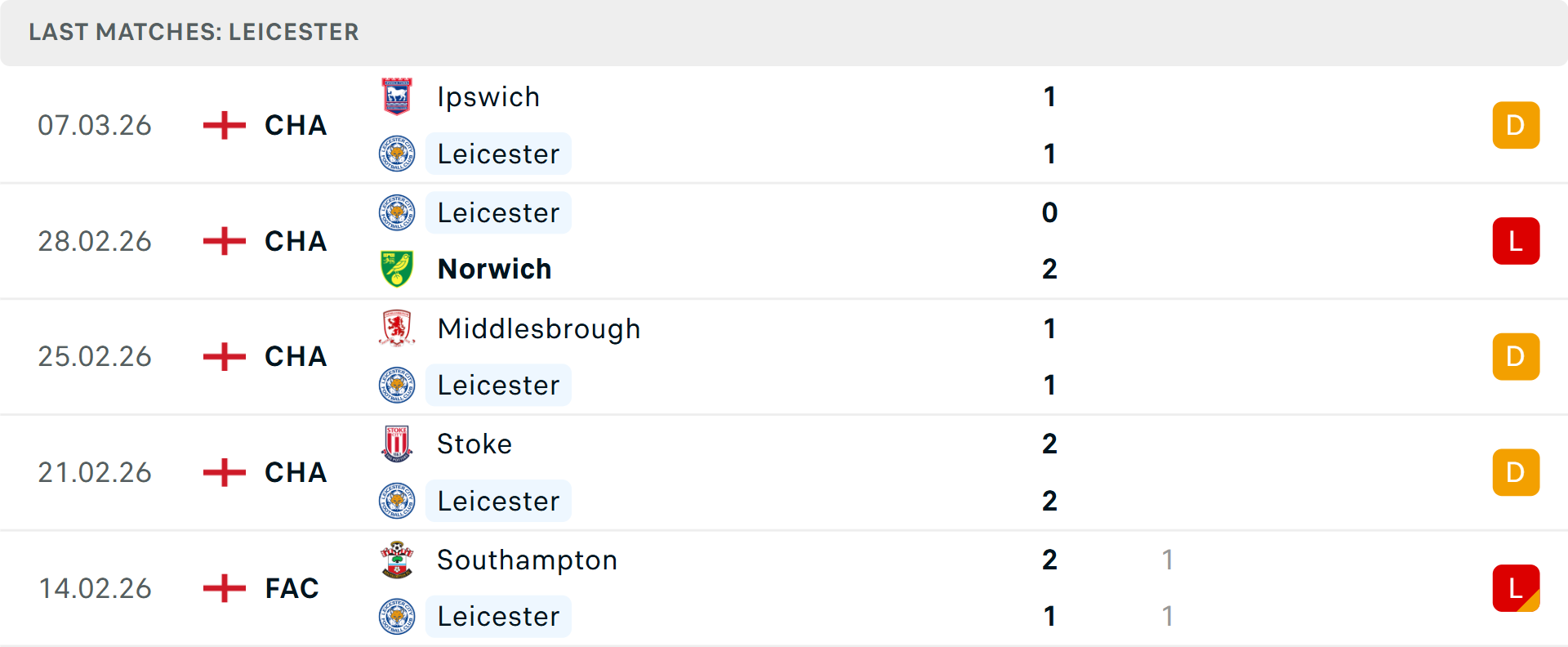 Phong độ Leicester 5 trận gần nhất