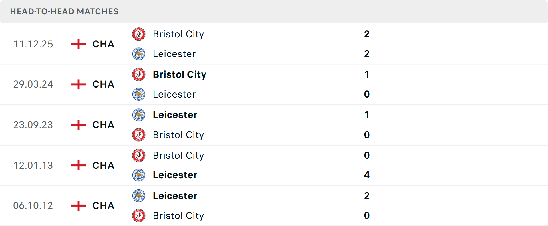 Lịch sử đối đầu Leicester vs Bristol
