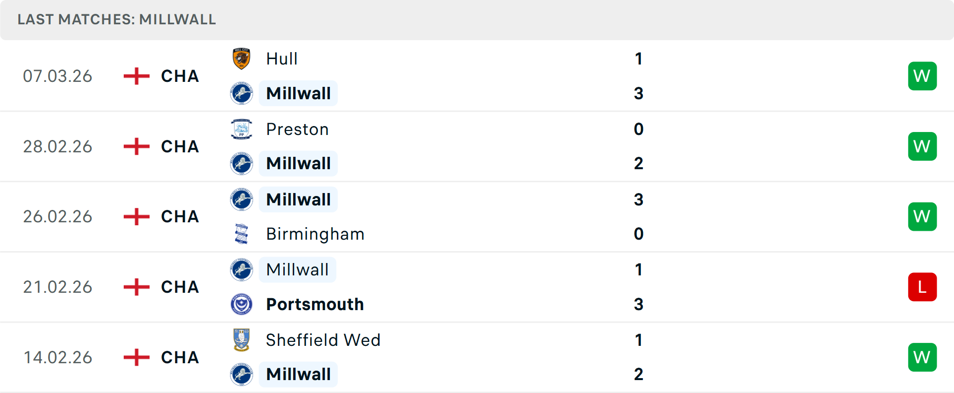 Phong độ Millwall 5 trận gần nhất