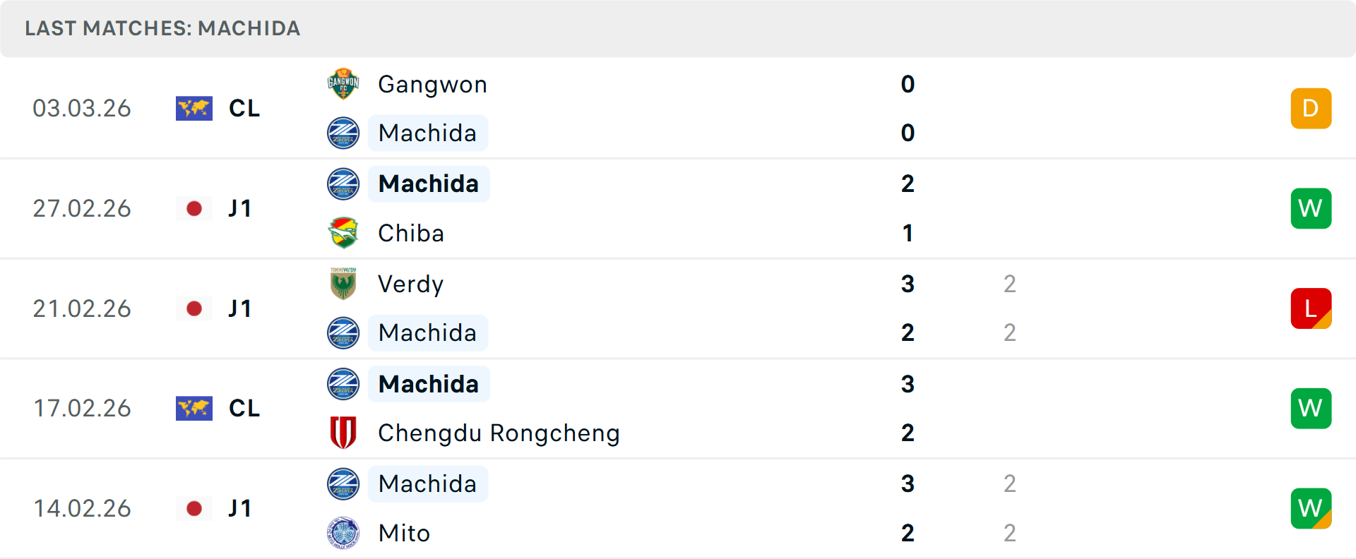 Phong độ Machida Zelvia 5 trận gần nhất Phong độ Machida Zelvia 5 trận gần nhất
