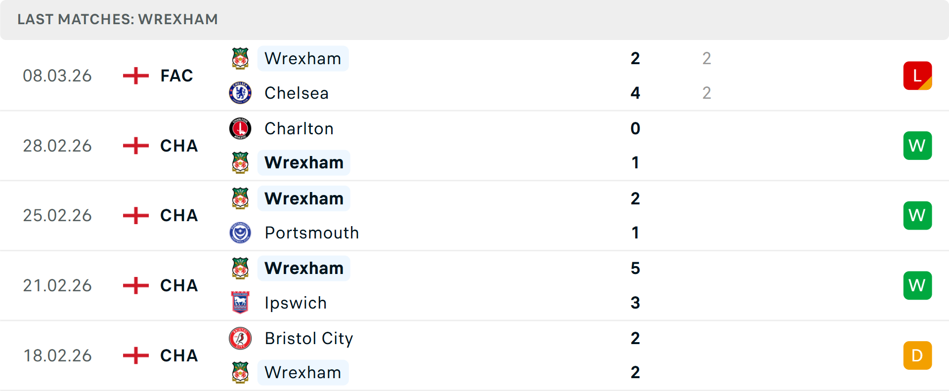 Phong độ Wrexham 5 trận gần nhất Phong độ Wrexham 5 trận gần nhất