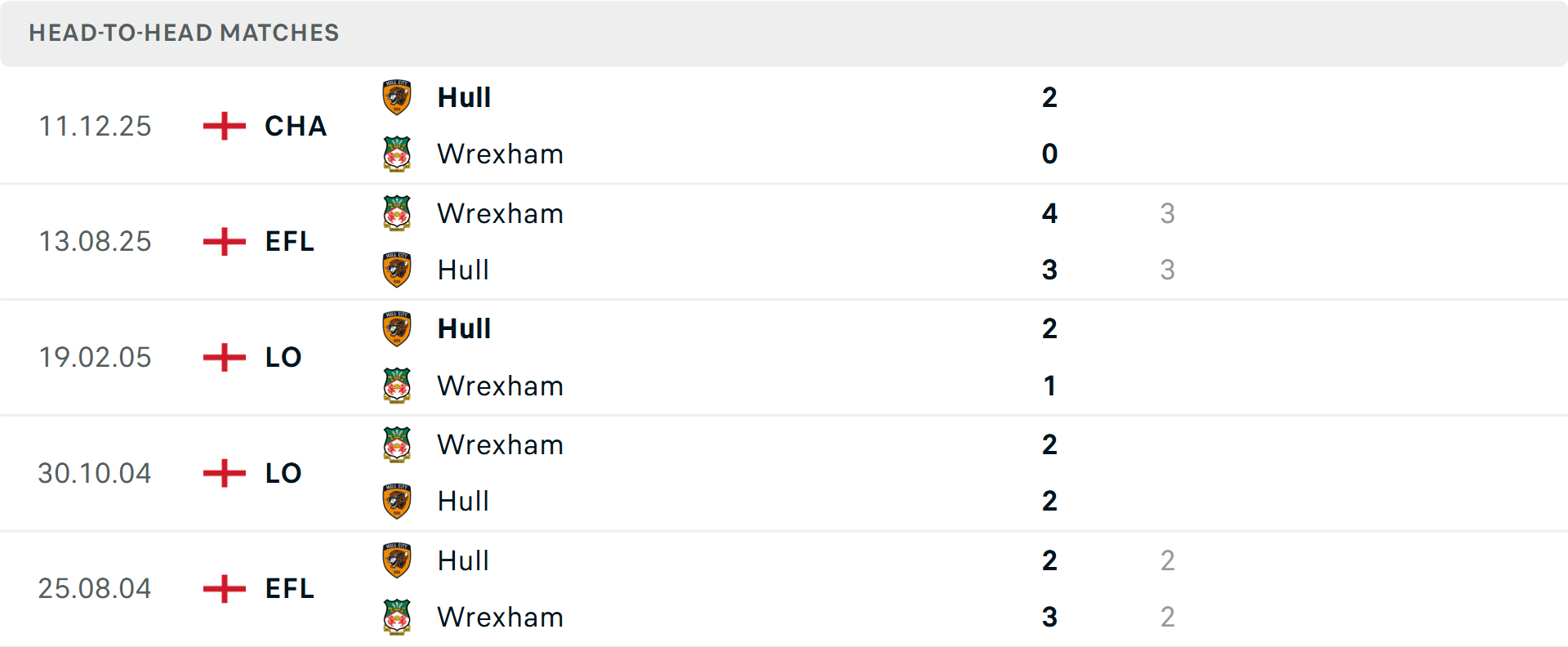 Lịch sử đối đầu Wrexham vs Hull City Lịch sử đối đầu Wrexham vs Hull City