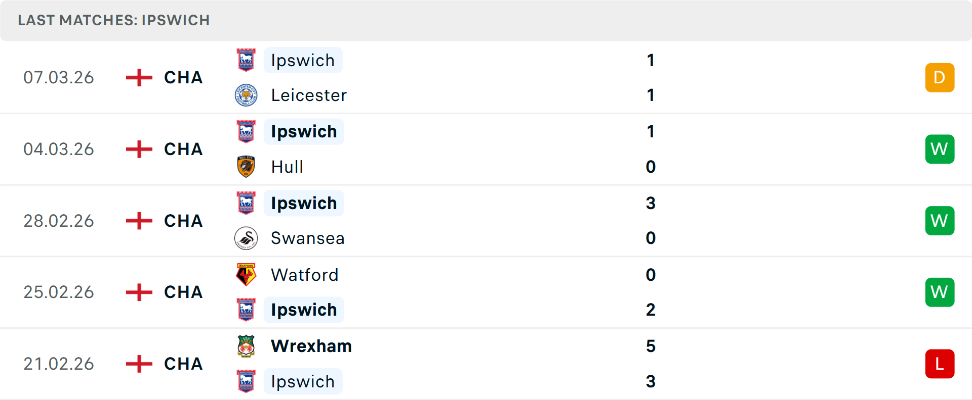 Phong độ Ipswich Town 5 trận gần nhất Phong độ Ipswich Town 5 trận gần nhất