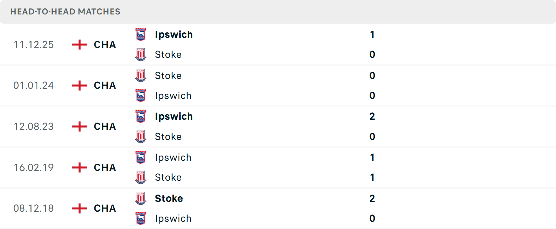 Lịch sử đối đầu Stoke City vs Ipswich Town Lịch sử đối đầu Stoke City vs Ipswich Town